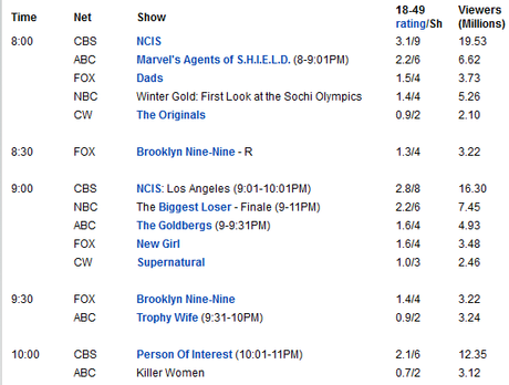 American Share #09 Settimana sportiva tra il record del SuperBowl e l'avvio delle Olimpiadi. Ottimi risultati per Criminal Minds e The Big Bang Theory. Calo per The Vampire Diaries e le altre serie CW