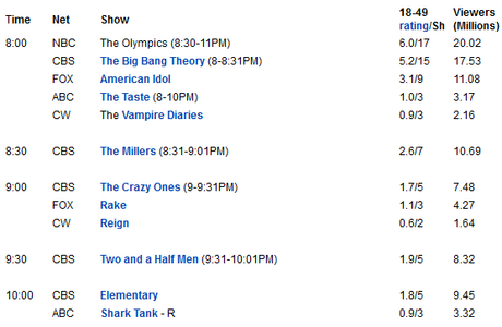 American Share #09 Settimana sportiva tra il record del SuperBowl e l'avvio delle Olimpiadi. Ottimi risultati per Criminal Minds e The Big Bang Theory. Calo per The Vampire Diaries e le altre serie CW