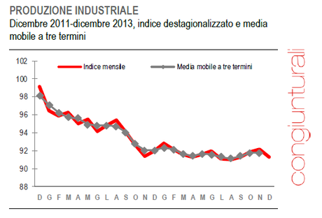 Alla faccia della fanta-Ripresa di Letta-Sakkomannis&soci: a Dicembre CROLLA la Produzione Industriale