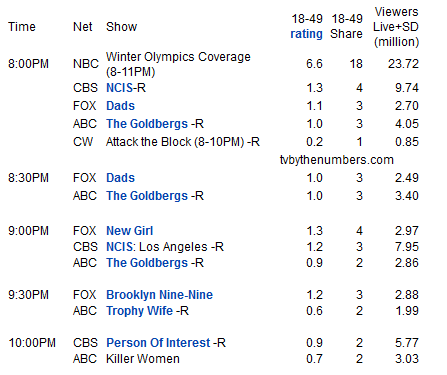 American Share #10 The Walking Dead batte anche le Olimpiadi - Pochi i programmi inediti e tutti in calo - Basso riscontro per il finale di Dads