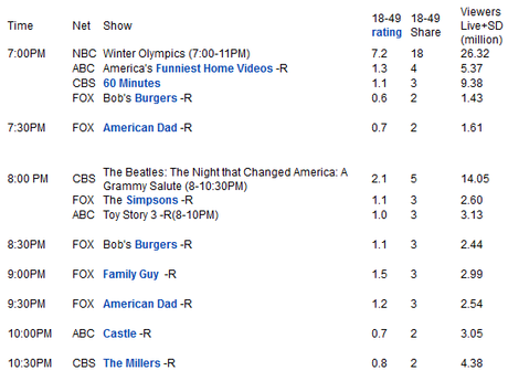 American Share #10 The Walking Dead batte anche le Olimpiadi - Pochi i programmi inediti e tutti in calo - Basso riscontro per il finale di Dads