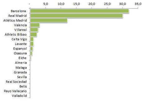 Gli sponsor delle maglie della Liga Sponsor Maglie Liga 2013 14 Graph Gli sponsor delle maglie della Liga