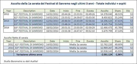 Ascolti Sanremo 2014, nella prima serata 10 milioni 938 mila davanti a Rai 1
