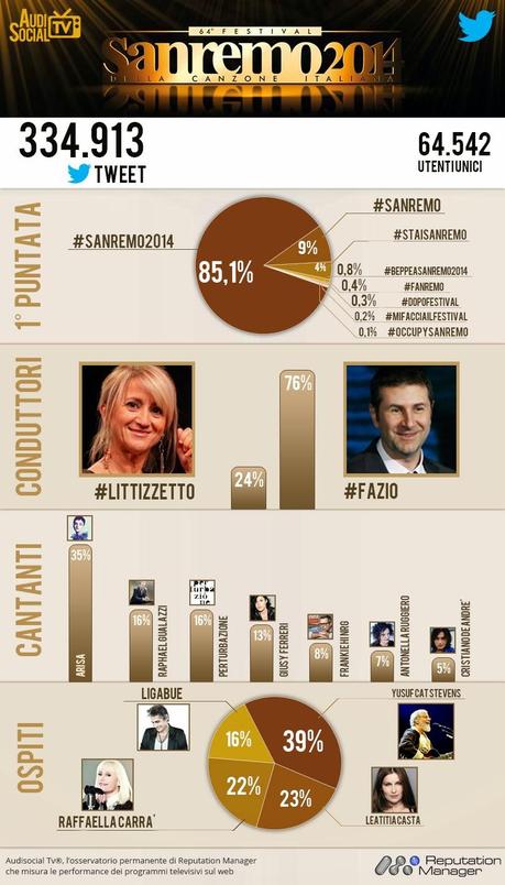 AudiSocial Tv® Sanremo (18 febbraio): 335mila tweet per la prima puntata, Carrà il momento più coinvolgente
