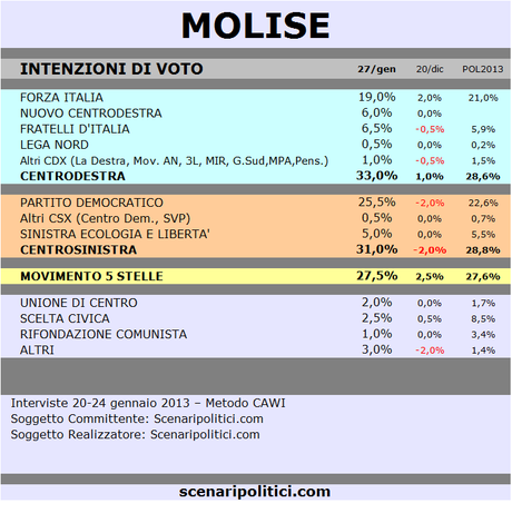 MOLISE