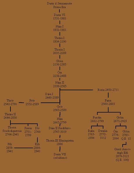 La Compagnia dei nani La Compagnia dei nani