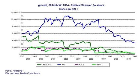 Sanremo 2014, 7 milioni 673 mila i telespettatori della terza serata