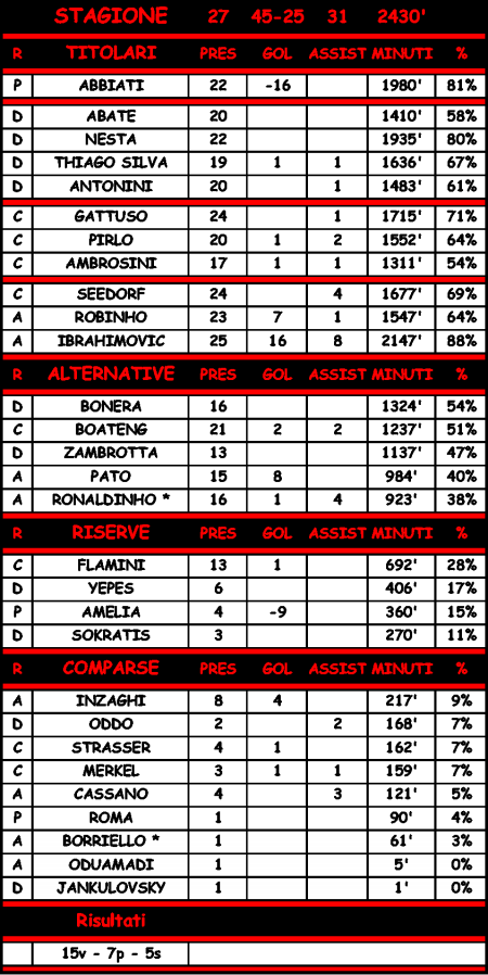 Statistiche di Milan - Bari 3-0