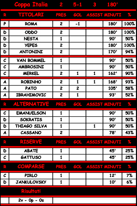 Statistiche di Samp - Milan 1-2