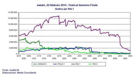 Sanremo 2014 chiude con 9 milioni 347 mila telespettatori (share 43.51%)