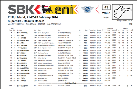 SBK: Silvain Guintolì Vince una gara 2 convulsa a Phillip Island