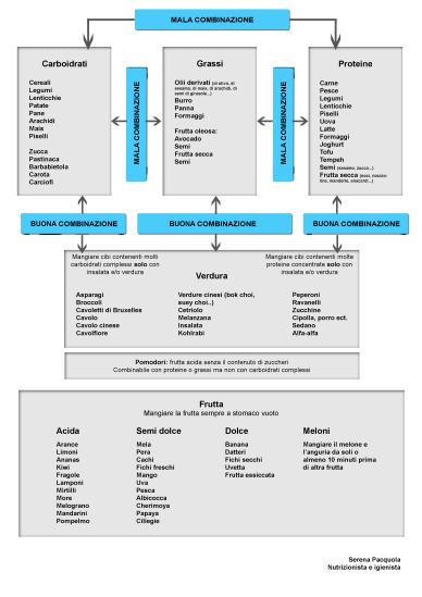 Serena Pacquola - igienismo - Tabella combinazione degli alimenti