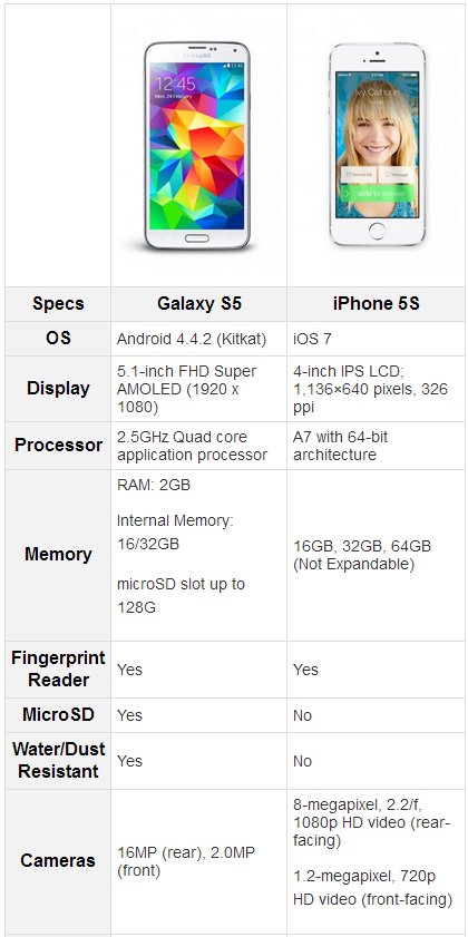 2014 02 25 235225 Confronto tra iPhone 5S e Samsung Galaxy S5: quale è meglio?