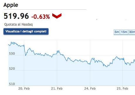 L’andamento delle Azioni Apple e le opportunità di investimento