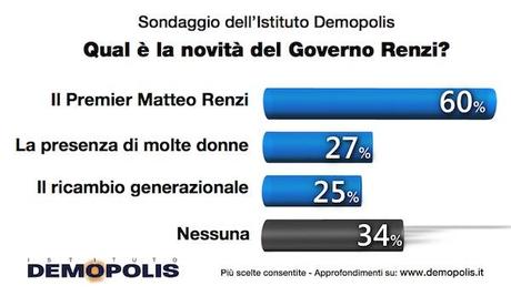 2.Demopolis_Renzi