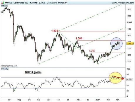 Oro: divergenza ribassista Grafico nr. 1 - Oro - Superamento area 1.267 dollari e raggiungimento area 1.261 dollari