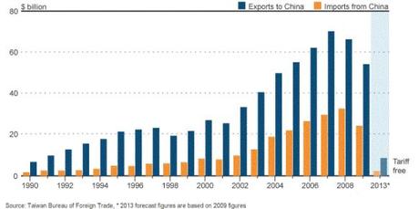 cina-taiwan-commercio