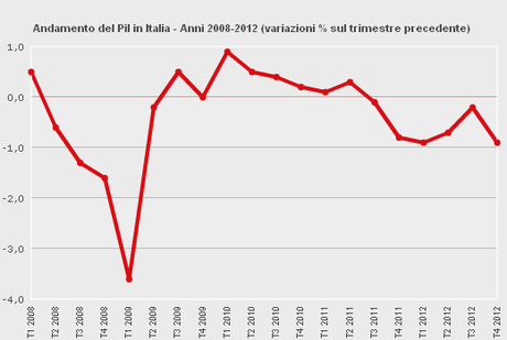 Indicatori dell'economia italiana