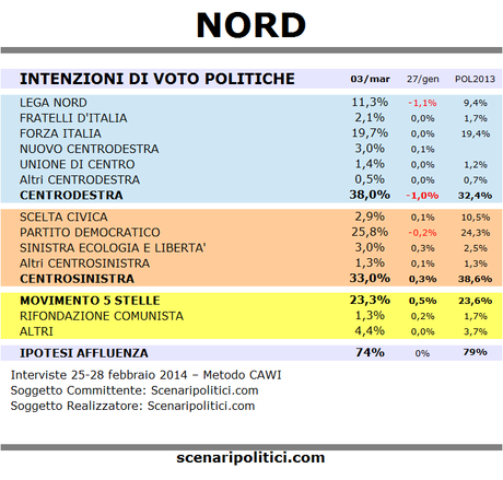 NORD sondaggio