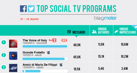 Social Tv: The Voice of Italy al primo posto