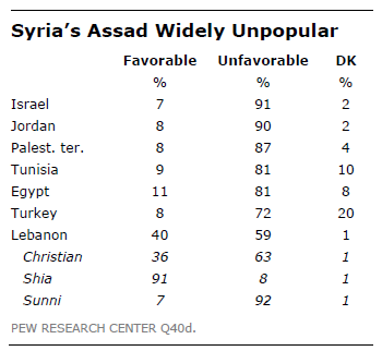 Pro-Assad statistica