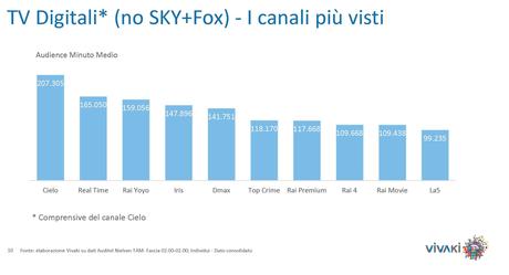 Gli ascolti della tv non generalista [SAT e DTT] | Febbraio 2014 (analisi VivaKi)