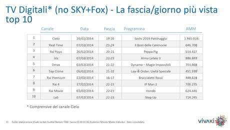 Gli ascolti della tv non generalista [SAT e DTT] | Febbraio 2014 (analisi VivaKi)