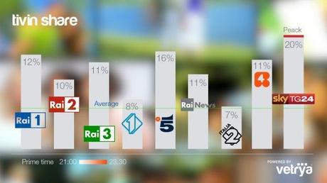 Tivin share by Vetrya: monitoraggio in tempo reale di tutti i canali tv Tivin share by Vetrya: monitoraggio in tempo reale di tutti i canali tv