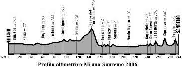profilo altimetrico Milano San Remo 1907