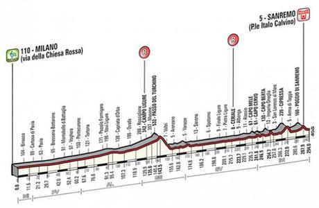 Milano Sanremo 2014 Altimetria 612x400 MILANO SANREMO 2014: FAVORITI SAGAN E CAVENDISH, NIBALI E ULISSI SPERANO