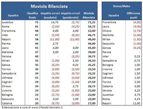 #Moviola Bilanciata 28 - 1 classifica