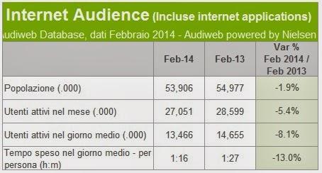 Non si ferma il calo degli utenti Internet da PC: secondo Audiweb - 400.000 in un mese Non si ferma il calo degli utenti Internet da PC: secondo Audiweb - 400.000 in un mese