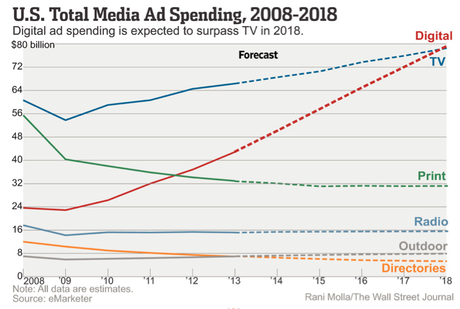 Total Media Ad Spending USA
