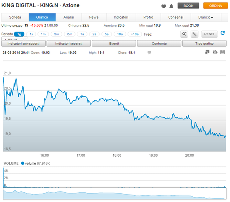 King Digital primo giorno quotazione Nasdaq