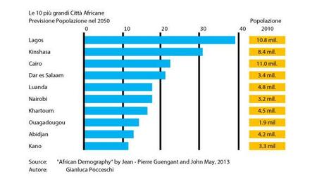 Demografia-dell'Africa