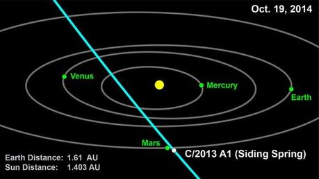 Rappresentazione grafica della cometa in prossimità di Marte il prossimo 19 ottobre. Crediti: NASA/JPL-Caltech