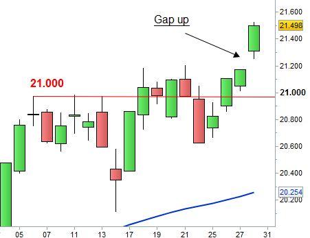 Ftse Mib: superati i 21.000 punti Grafico nr. 1 - Ftse Mib - Superamento resistenza 21.000 punti