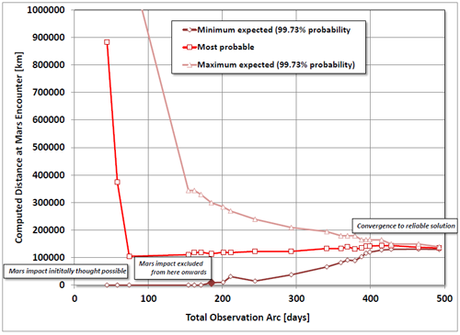 Cometa Siding Spring - probabilità di impatto Cometa Siding Spring - probabilità di impatto