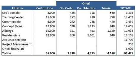 Progetto Continassa - investimento