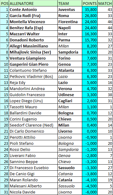 Classifica allenatori Serie A (aggiornamento al 27 marzo)