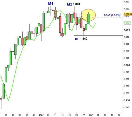 S&P 500: smentito il Double Repo S&P 500 - Invalidazione Double Repo Ribassista