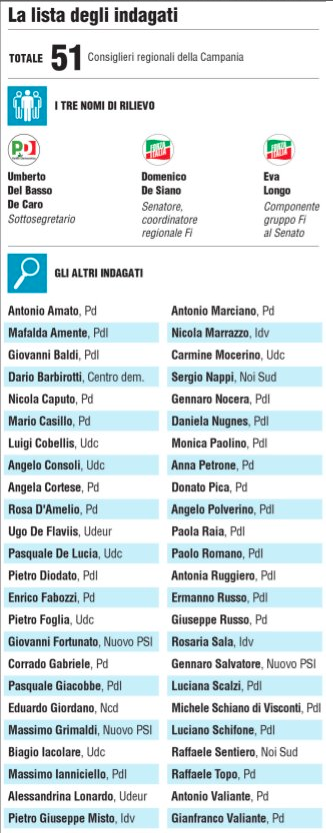 Regione Campania, 51 indagati per le spese allegre: nei conti anche la tintura per capelli