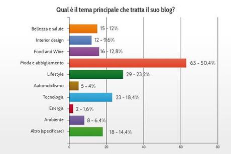 argomenti-temi_dei_blog_italiani