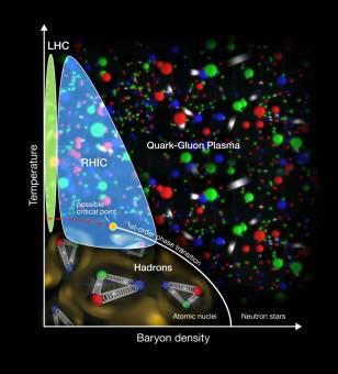 Il diagramma delle fasi atomiche dell’esperimento STAR. Crediti: Brookhaven National Laboratory