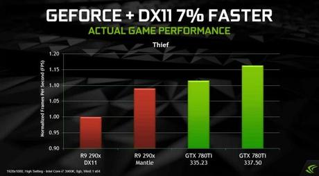 NVIDIA vuole superare Mantle in prestazioni con i nuovi Driver GeForce 337.50 NVIDIA vuole superare Mantle in prestazioni con i nuovi Driver GeForce 337.50