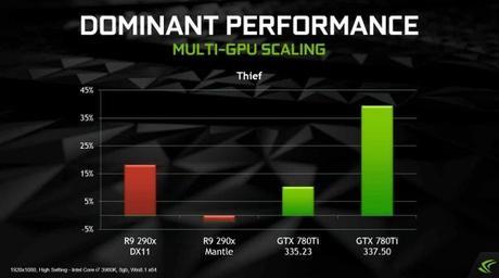 NVIDIA vuole superare Mantle in prestazioni con i nuovi Driver GeForce 337.50