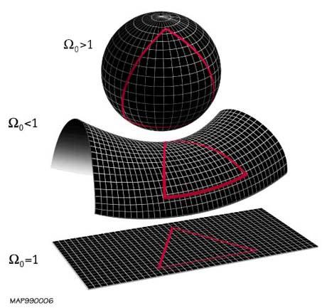 Curvature possibili per l'universo in base al rapporto tra densita' di materia e densita' critica