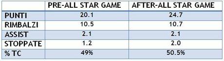 Le statistiche di Al Jefferson prima e dopo l'All-Star Game 2014