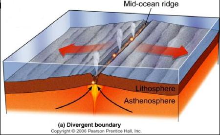 Esempio di dorsale oceanica con formazione di nuova crosta oceanica grazie alla risalita di lava dal mantello