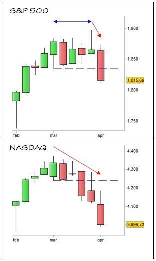 S&P 500 - NASDAQ